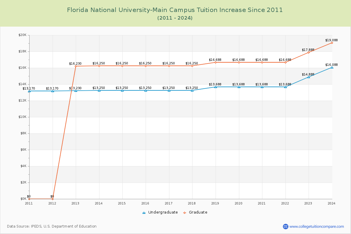 Florida National University-Main Campus Tuition & Fees Changes Chart