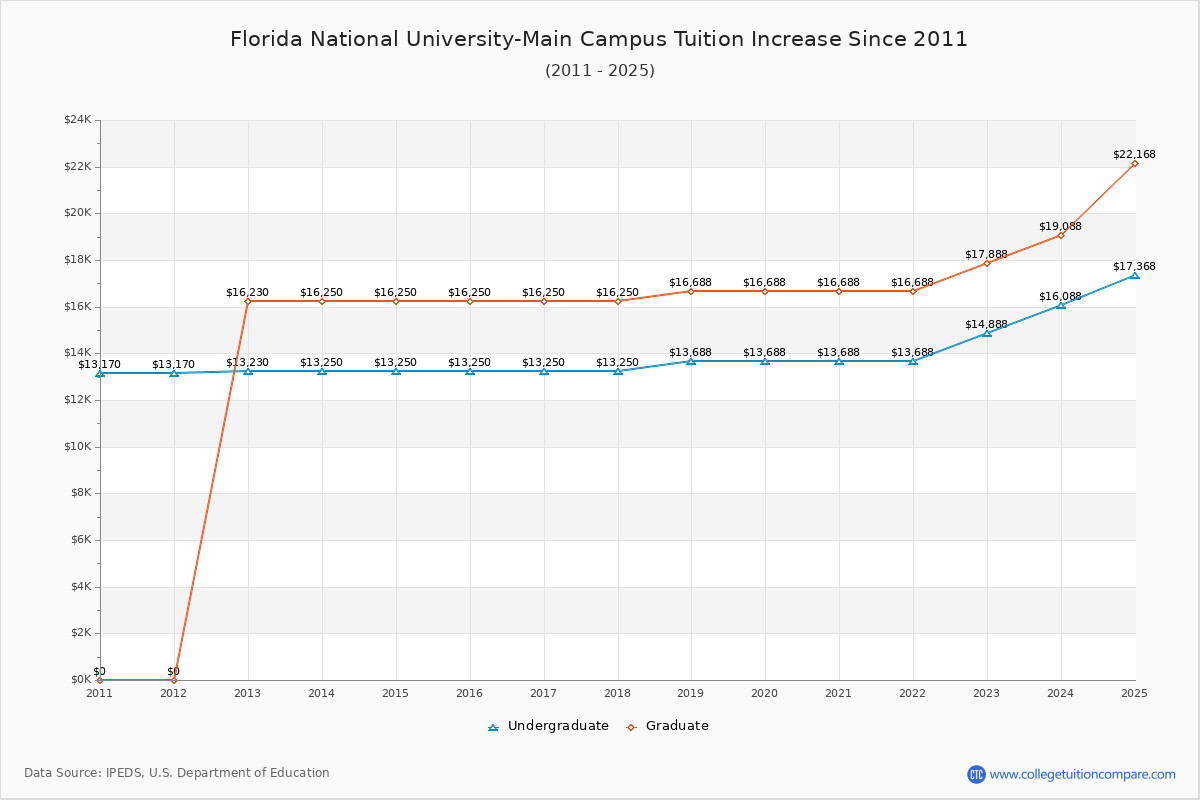Florida National University-Main Campus Tuition & Fees Changes Chart