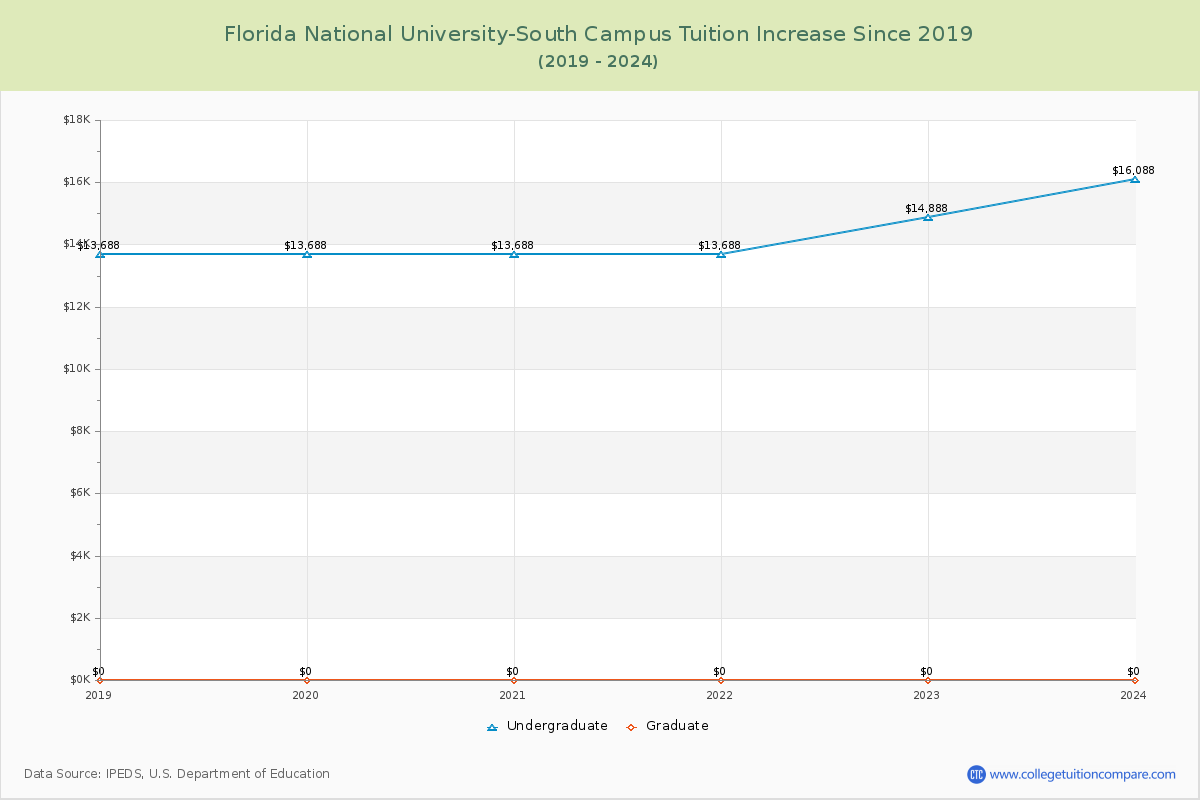 Florida National University-South Campus Tuition & Fees Changes Chart