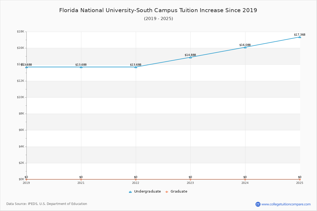 Florida National University-South Campus Tuition & Fees Changes Chart