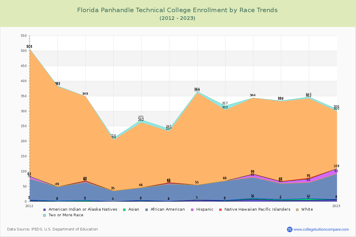 Florida Panhandle Technical College Enrollment by Race Trends Chart