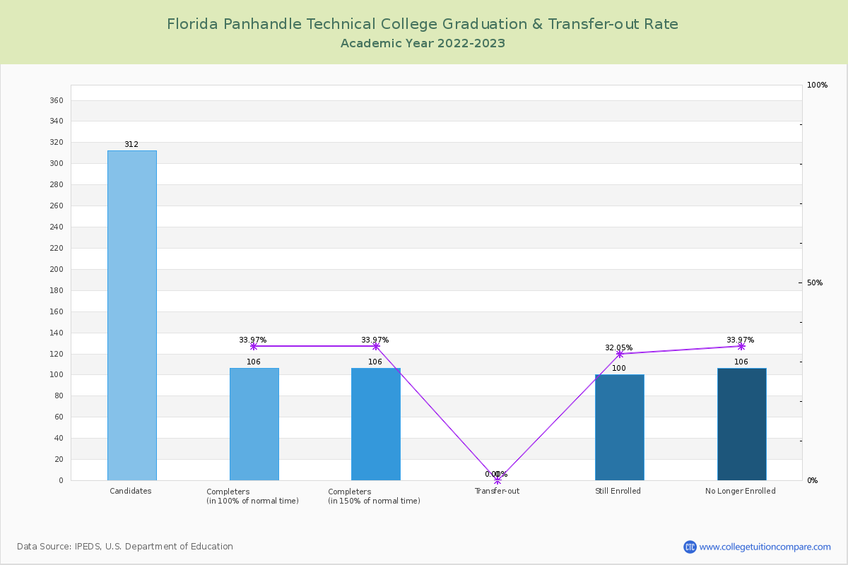 Florida Panhandle Technical College graduate rate