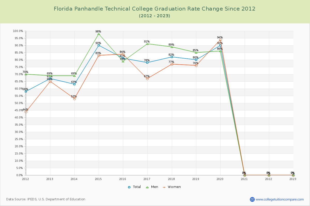 Florida Panhandle Technical College Graduation Rate Changes Chart