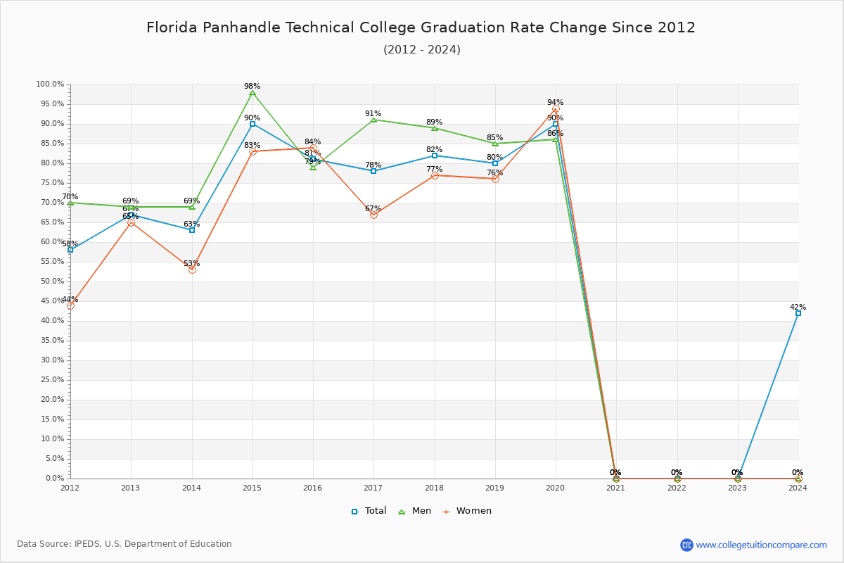 Florida Panhandle Technical College Graduation Rate Changes Chart