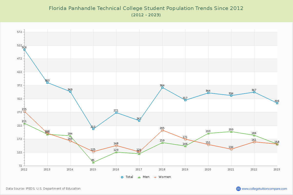 Florida Panhandle Technical College Enrollment Trends Chart