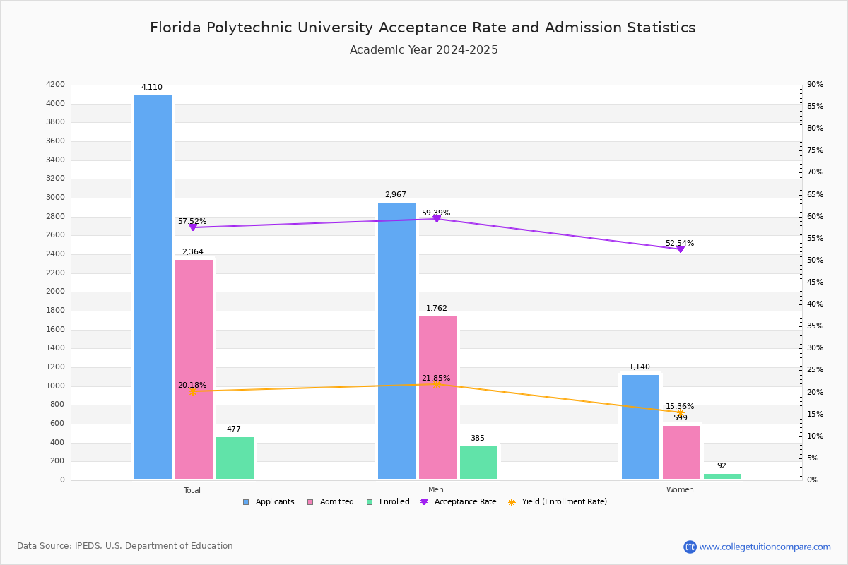 Florida Polytechnic University Acceptance Rate Yield Sat Act Scores
