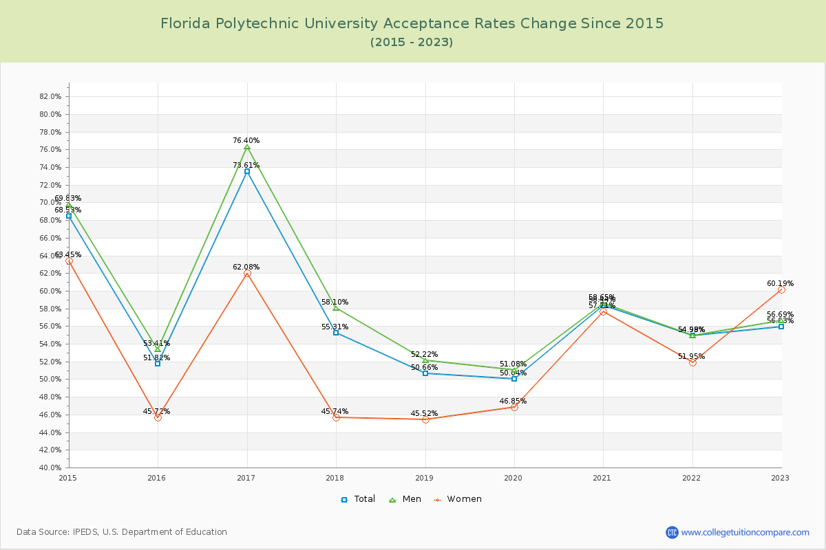 Florida Polytechnic University Acceptance Rate Changes Chart