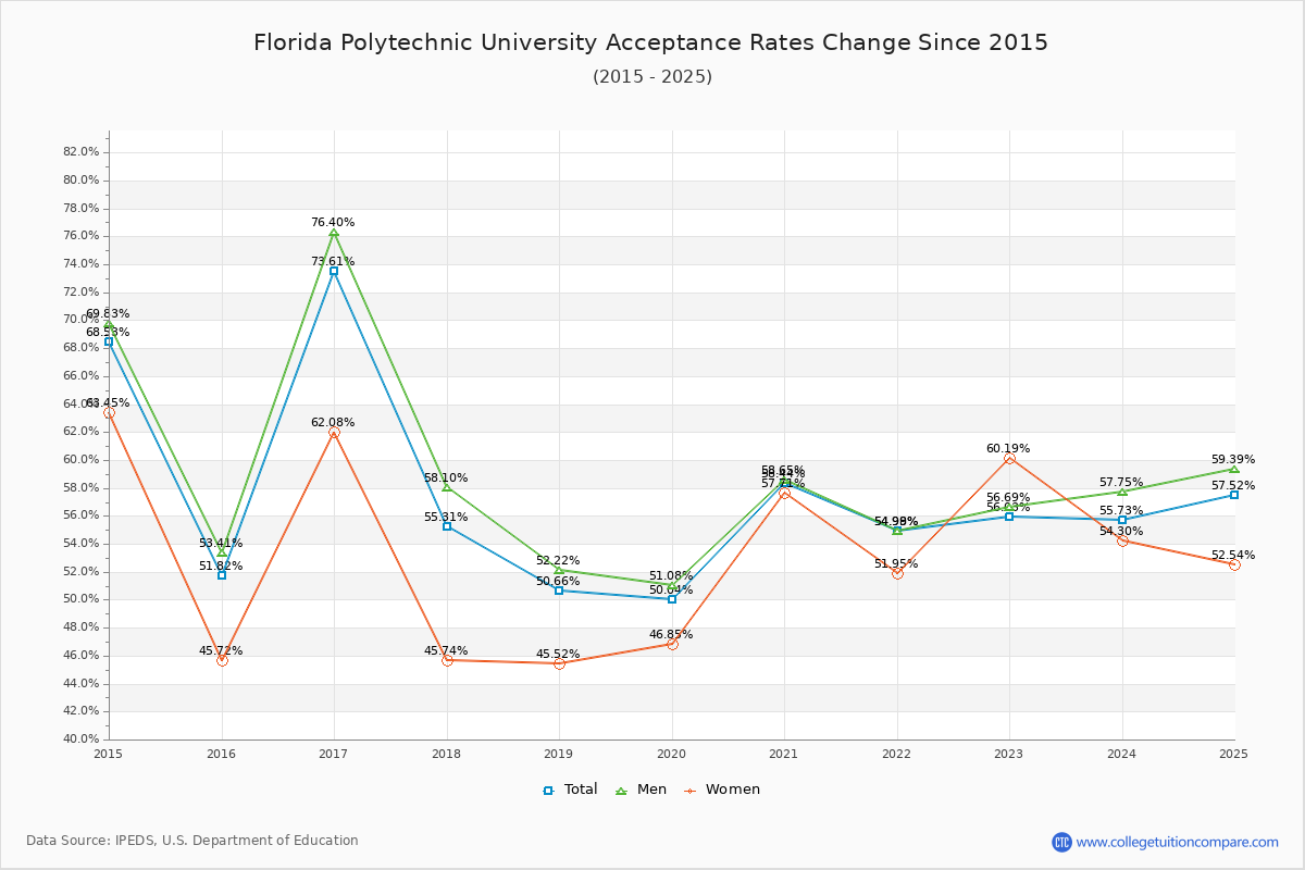 Florida Polytechnic University Acceptance Rate Trends Over Time - Historical Admission Rate Data Visualization Chart