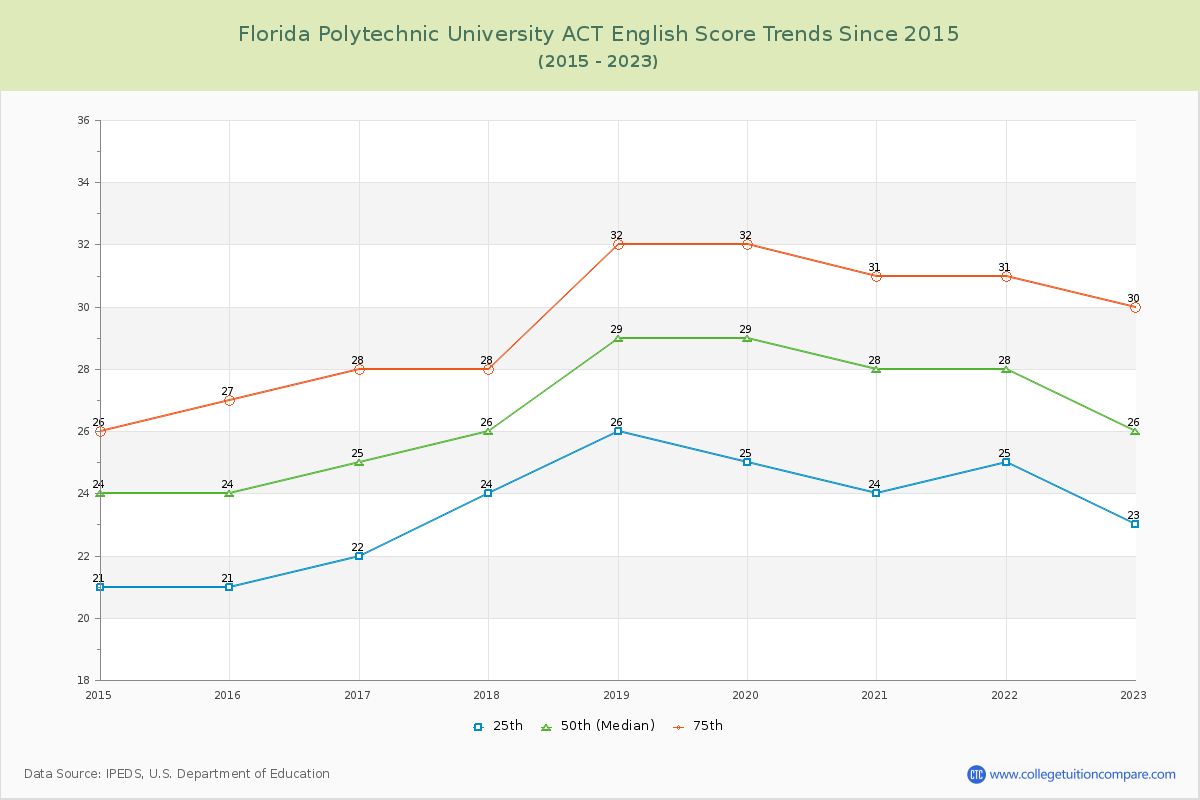 Florida Polytechnic University ACT English Trends Chart