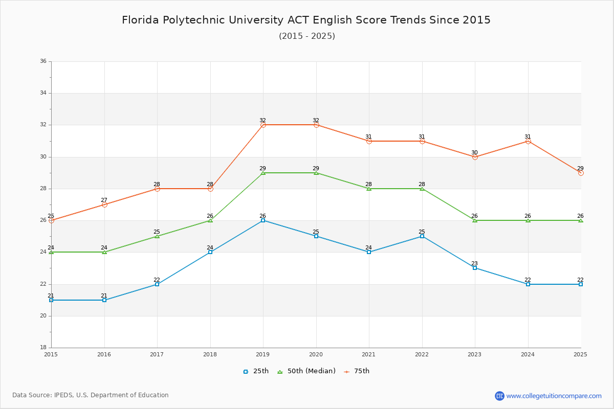 Florida Polytechnic University ACT English Trends Chart