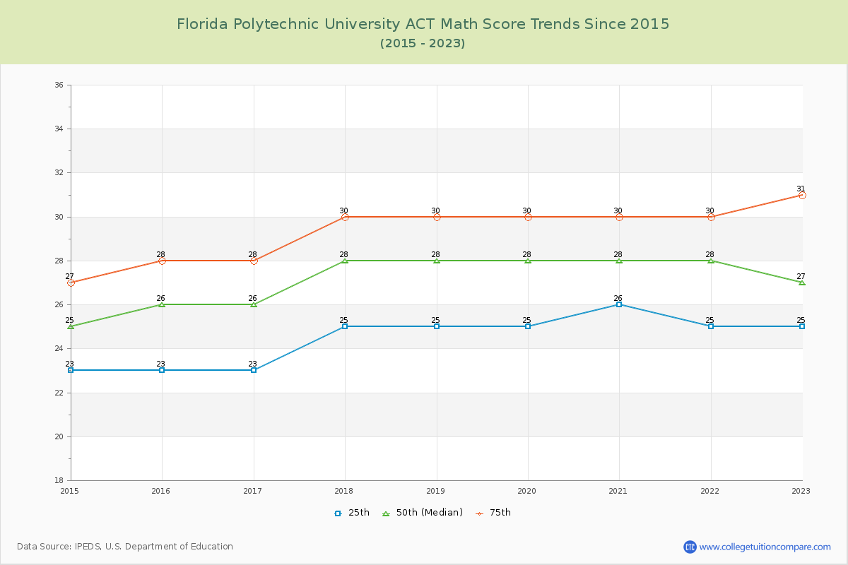 Florida Polytechnic University ACT Math Score Trends Chart