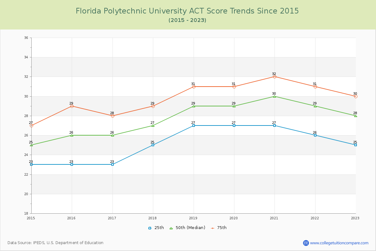 Florida Polytechnic University ACT Score Trends Chart