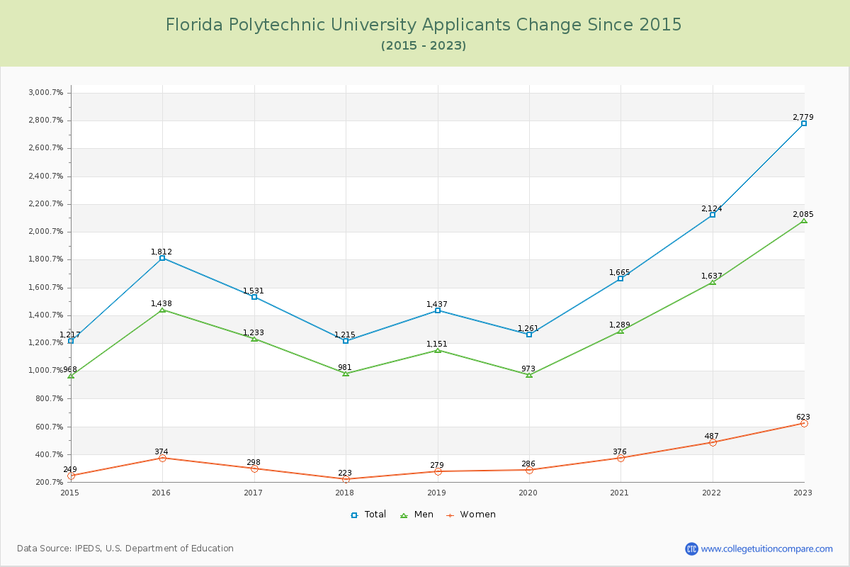 Florida Polytechnic University Number of Applicants Changes Chart