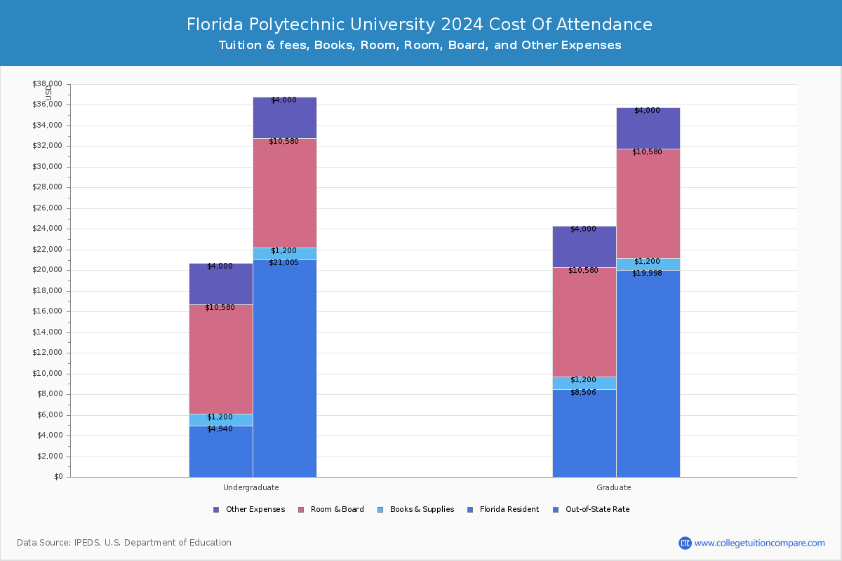 Florida Polytechnic University - COA