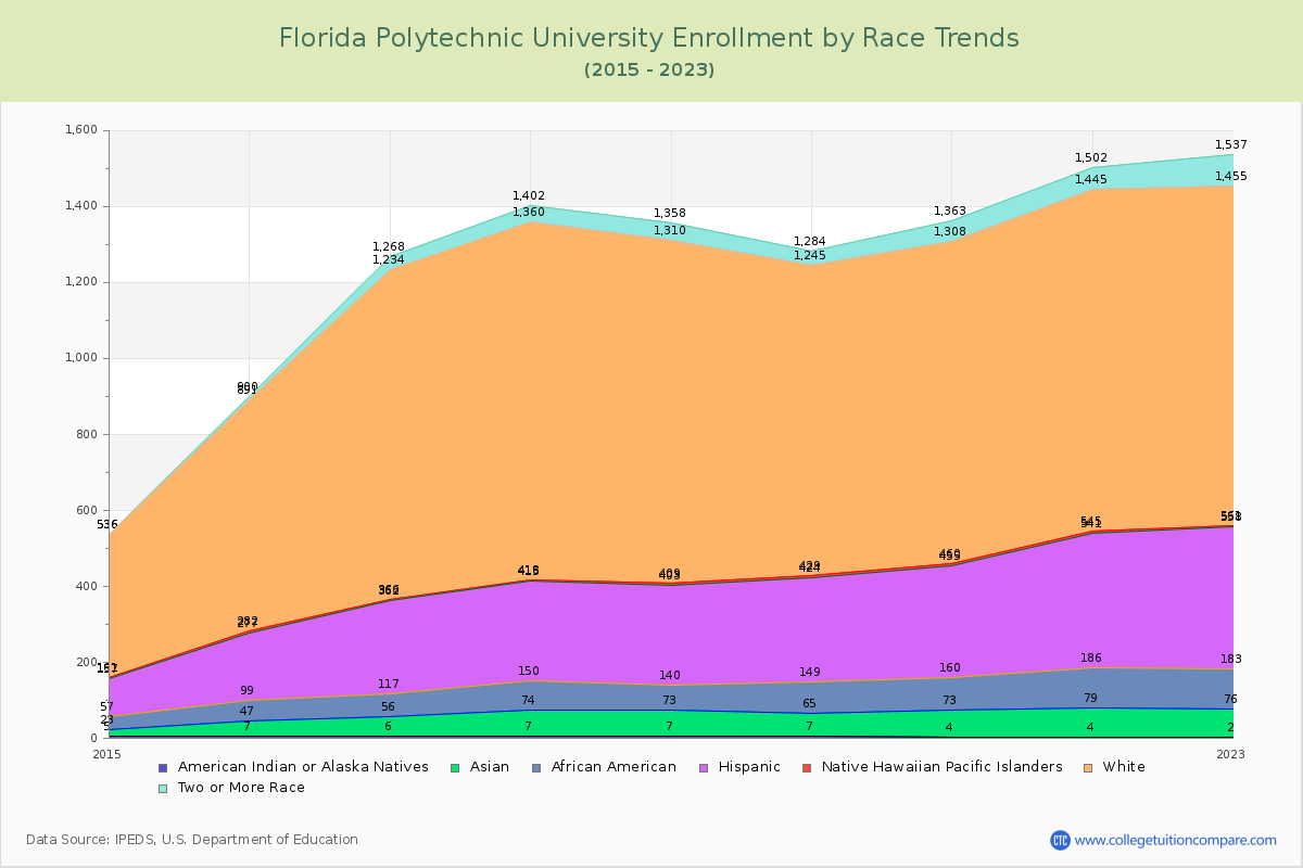 Florida Polytechnic University Enrollment by Race Trends Chart
