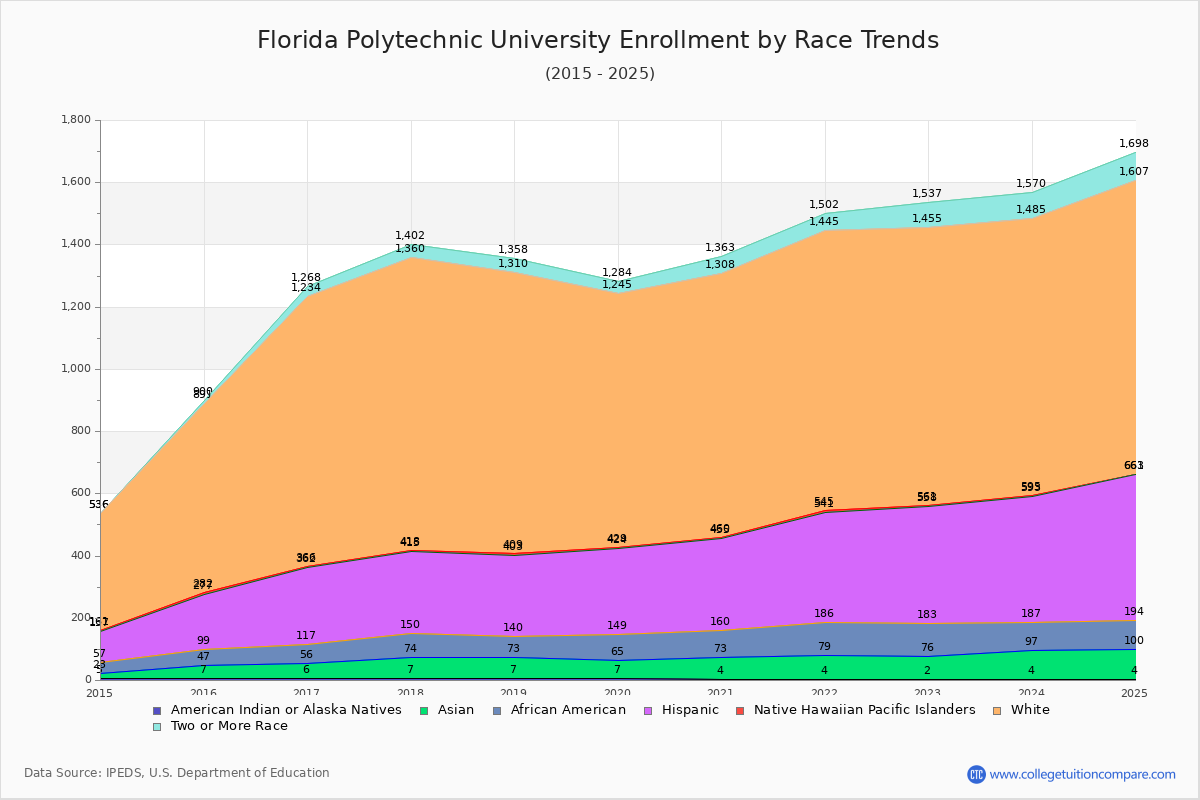 Florida Polytechnic University Enrollment by Race Trends Chart