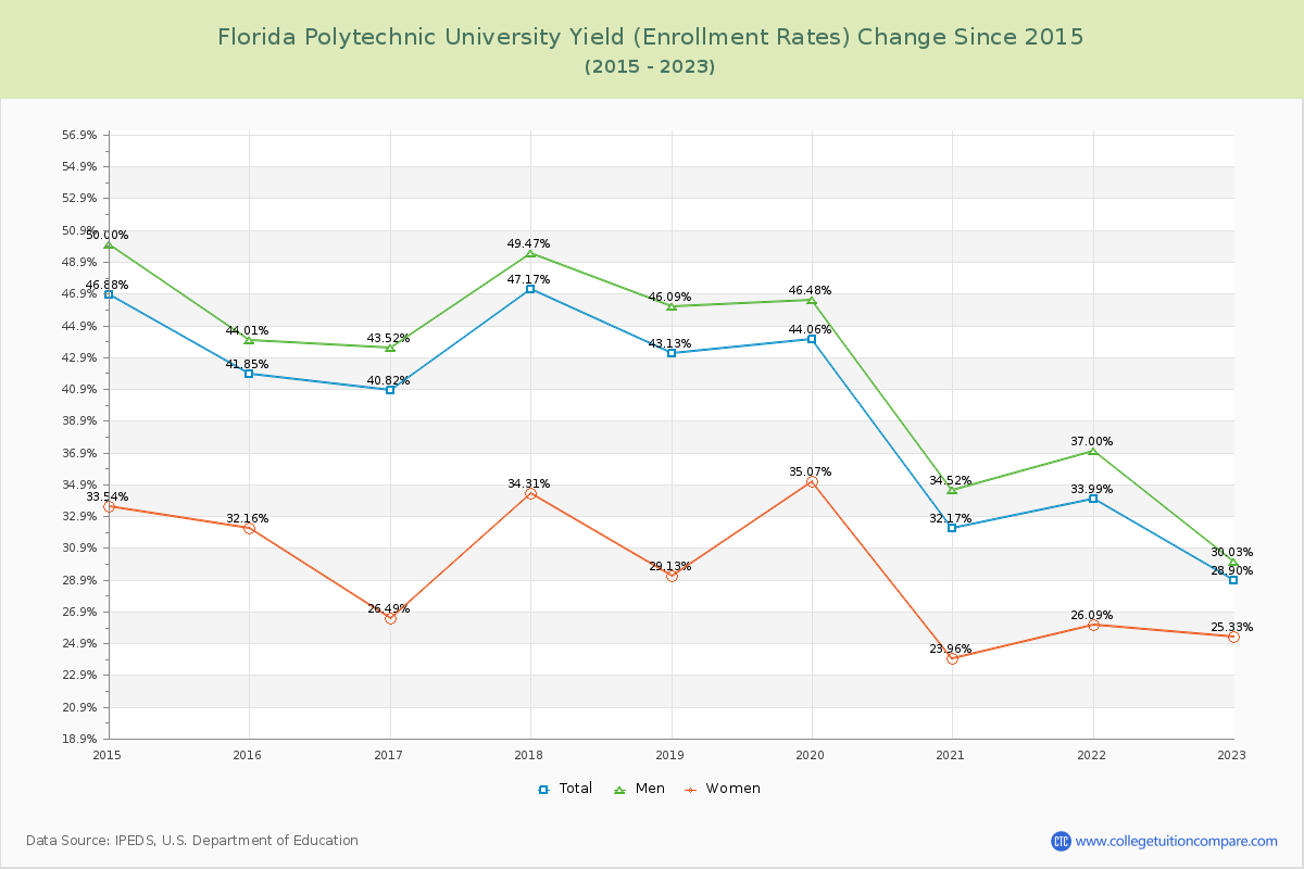 Florida Polytechnic University Yield (Enrollment Rate) Changes Chart