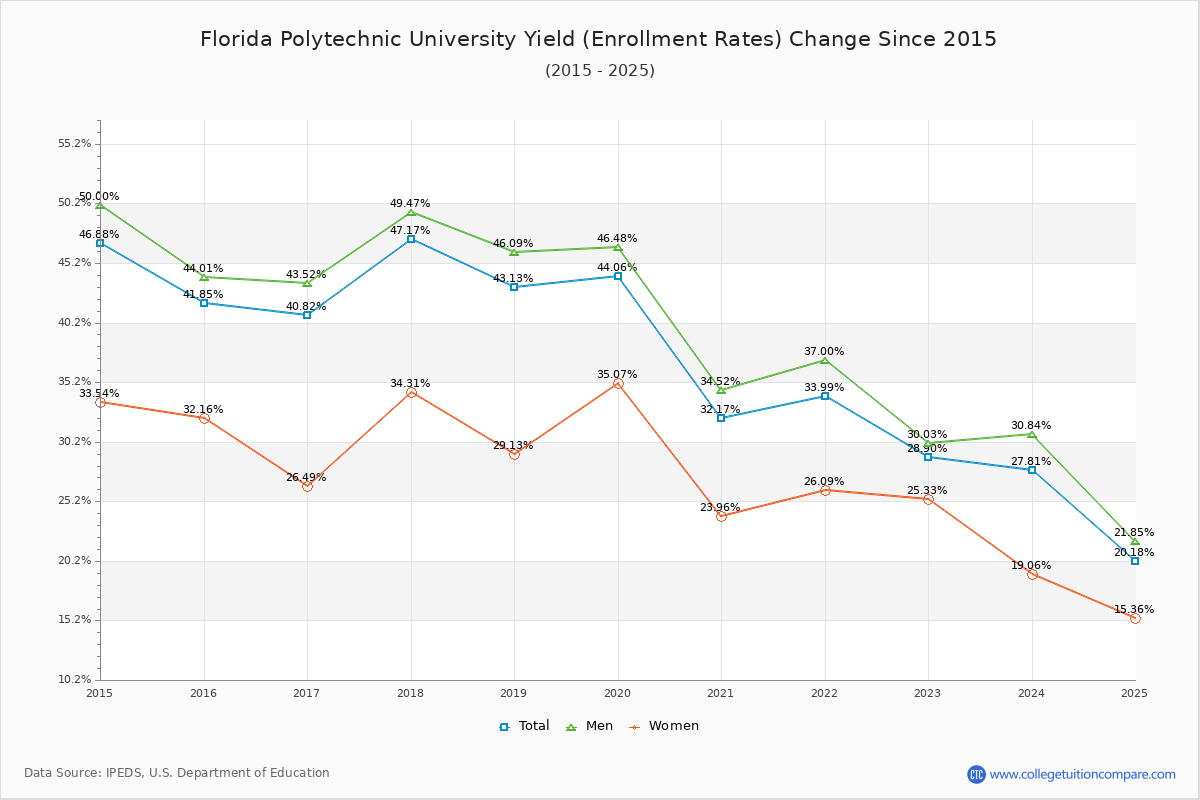 Florida Polytechnic University enrollment rate trends chart showing historical yield changes from 2015 to 2025