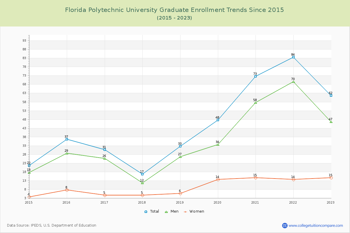 Florida Polytechnic University Graduate Enrollment Trends Chart