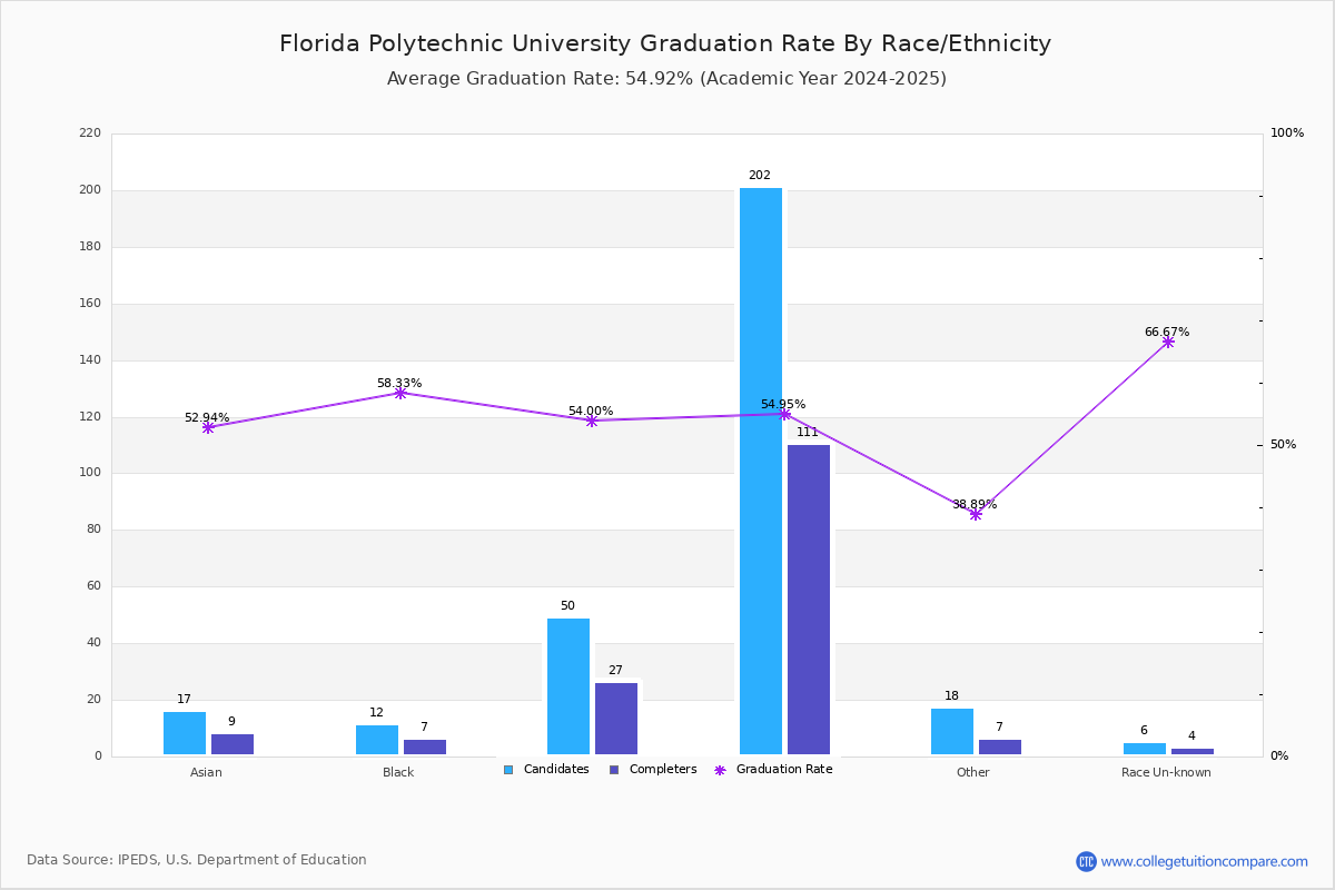 Florida Poly Graduation Rate
