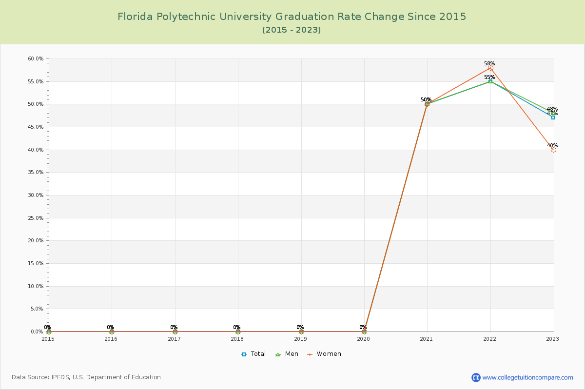 Florida Polytechnic University Graduation Rate Changes Chart