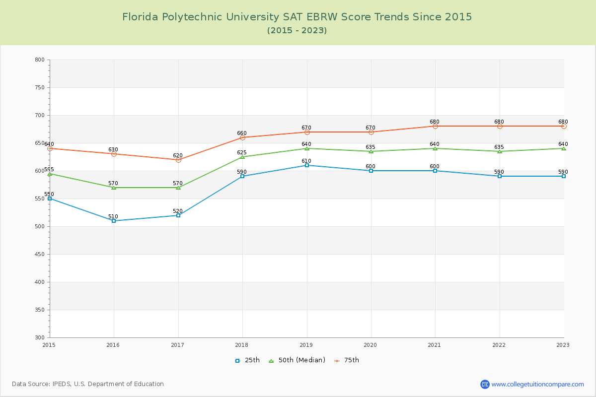 Florida Polytechnic University SAT EBRW (Evidence-Based Reading and Writing) Trends Chart