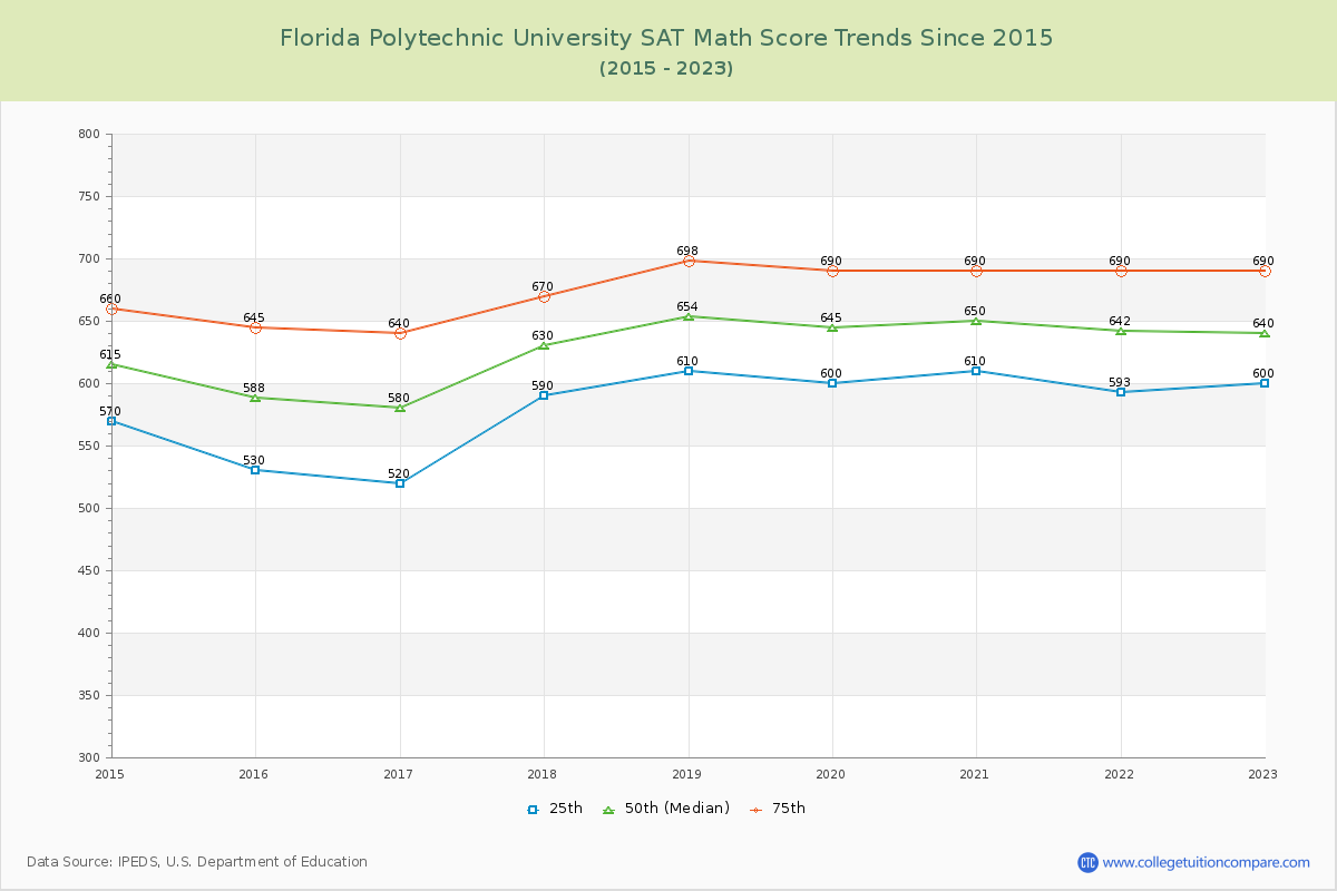 Florida Polytechnic University SAT Math Score Trends Chart