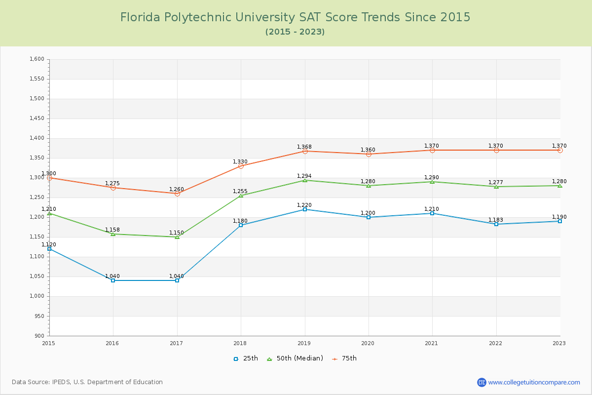 Florida Polytechnic University SAT Score Trends Chart