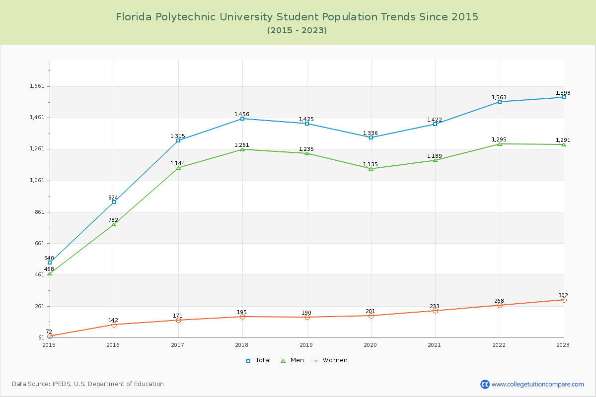 Florida Polytechnic University Enrollment Trends Chart
