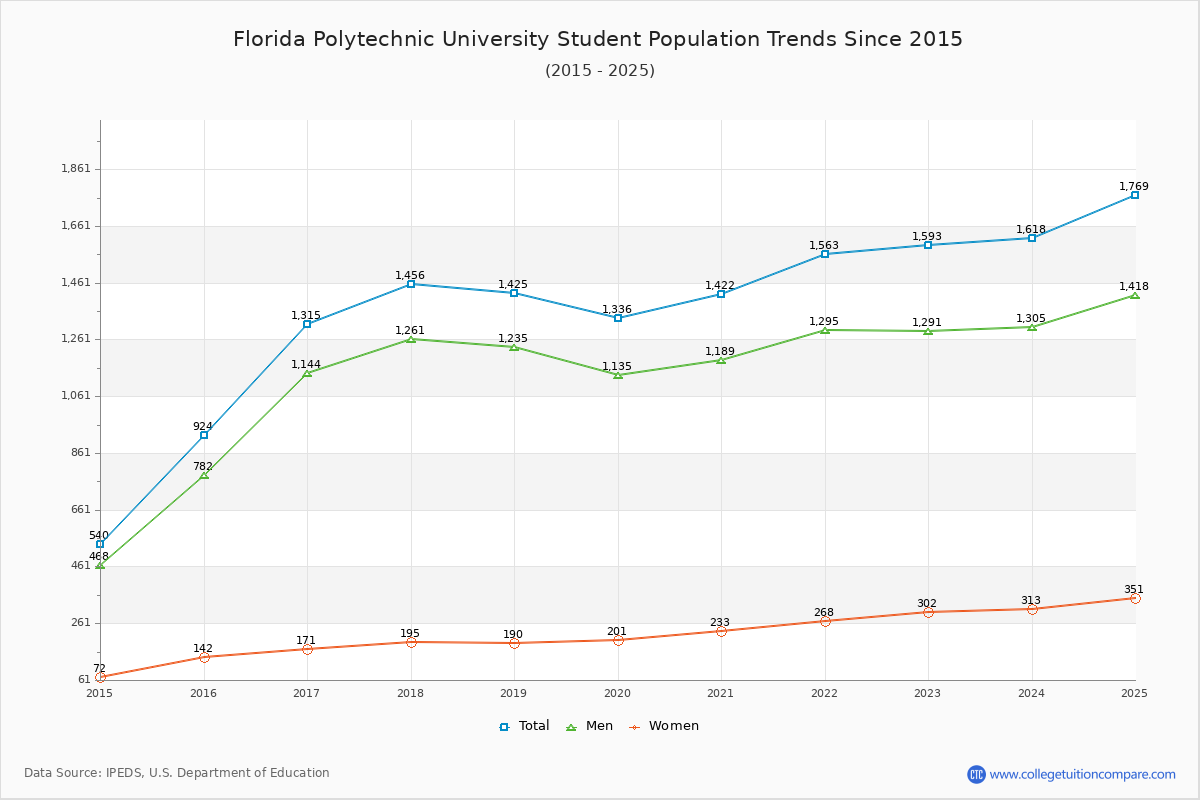 Florida Polytechnic University Enrollment Trends Chart