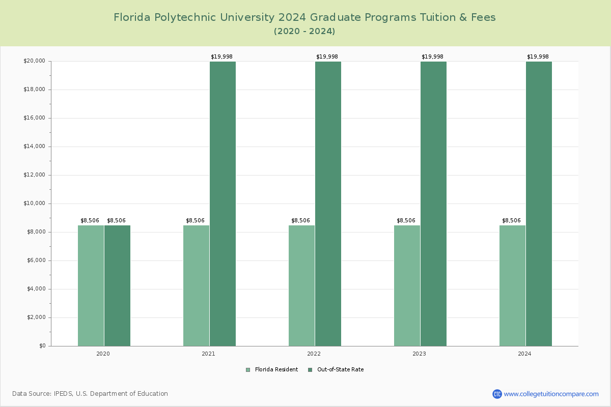 Florida Polytechnic University - Graduate Tuition Chart