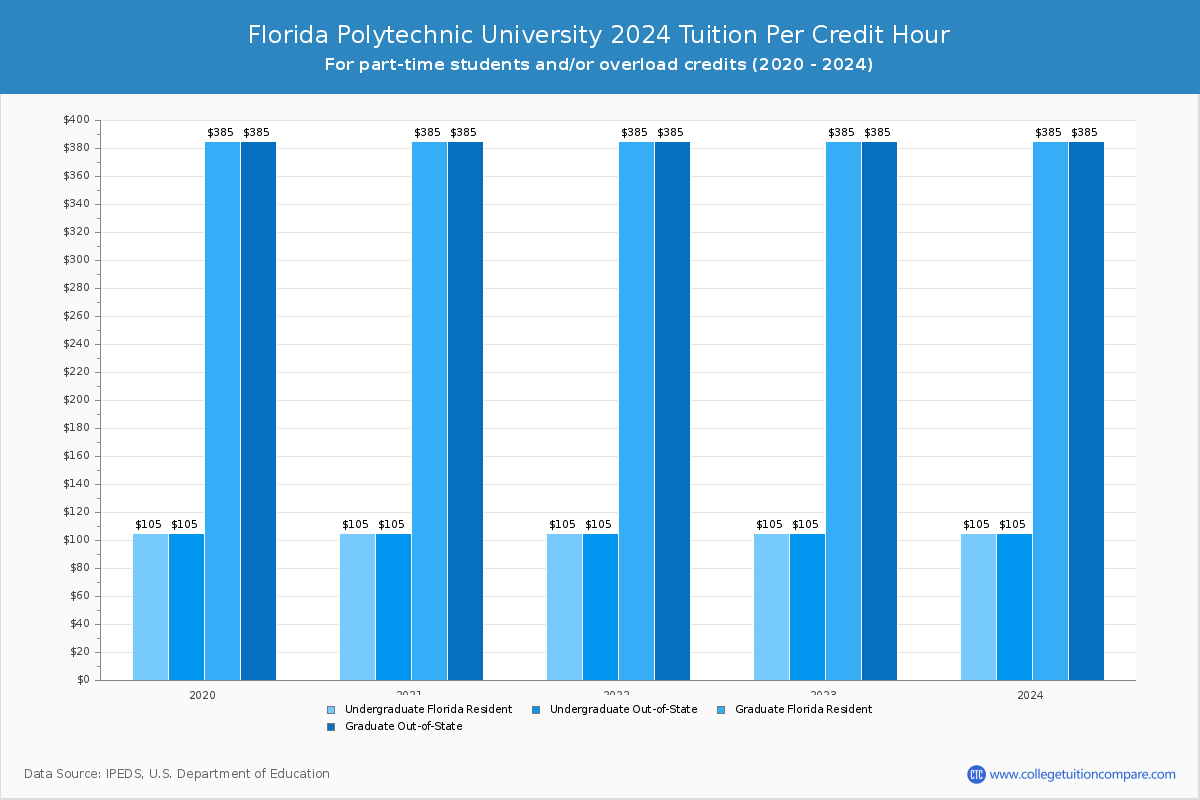 Florida Polytechnic University - Tuition per Credit Hour