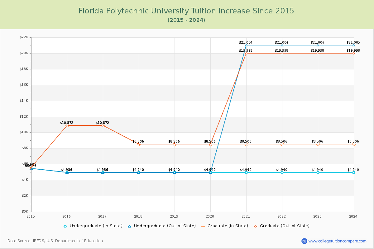 Florida Polytechnic University Tuition & Fees Changes Chart
