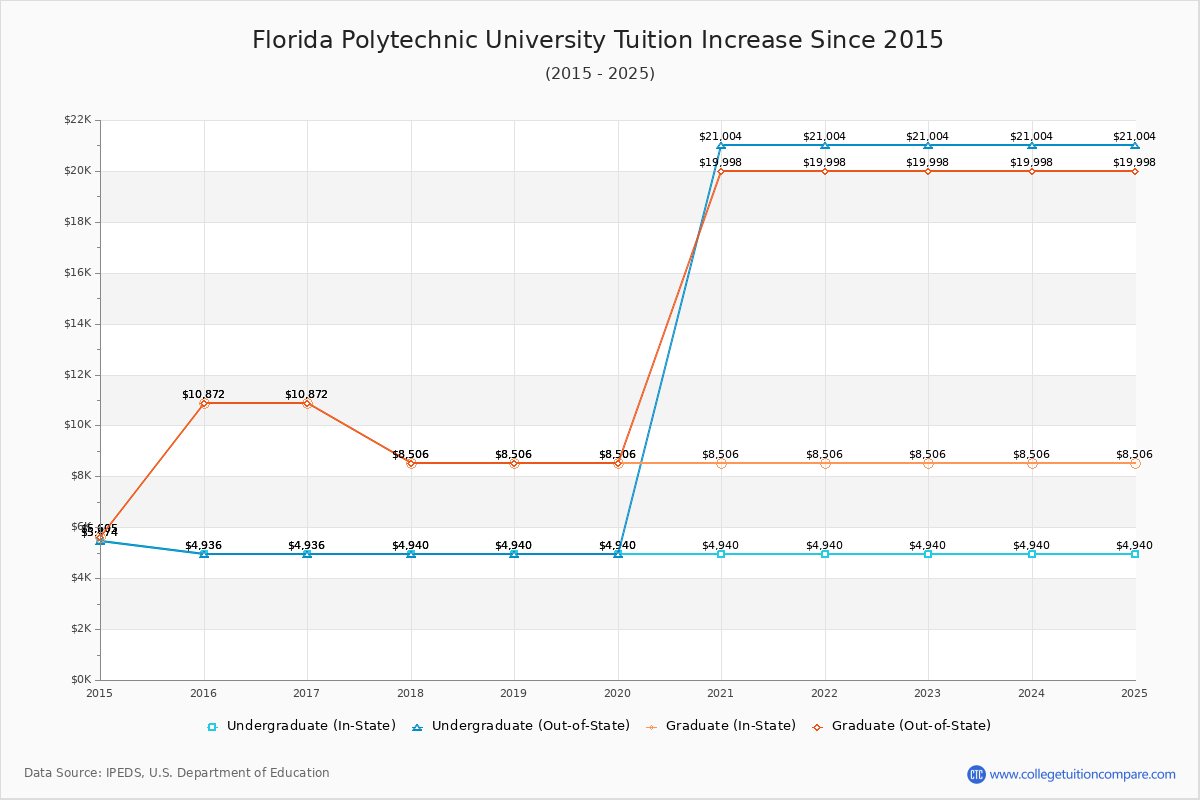 Florida Polytechnic University Tuition & Fees Changes Chart