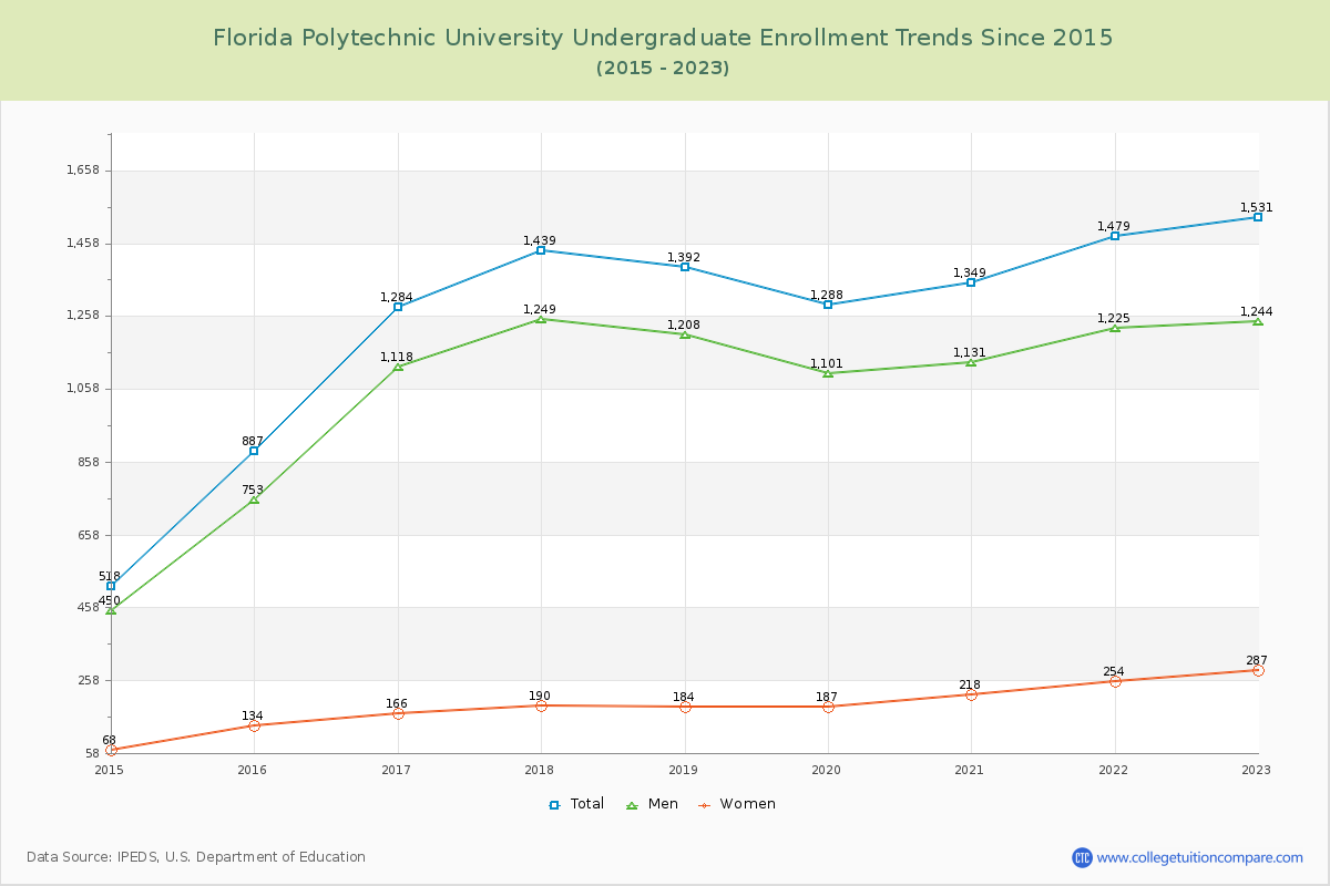 Florida Polytechnic University Undergraduate Enrollment Trends Chart