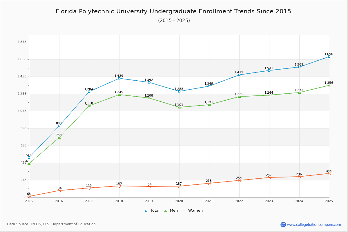 Florida Polytechnic University Undergraduate Enrollment Trends Chart