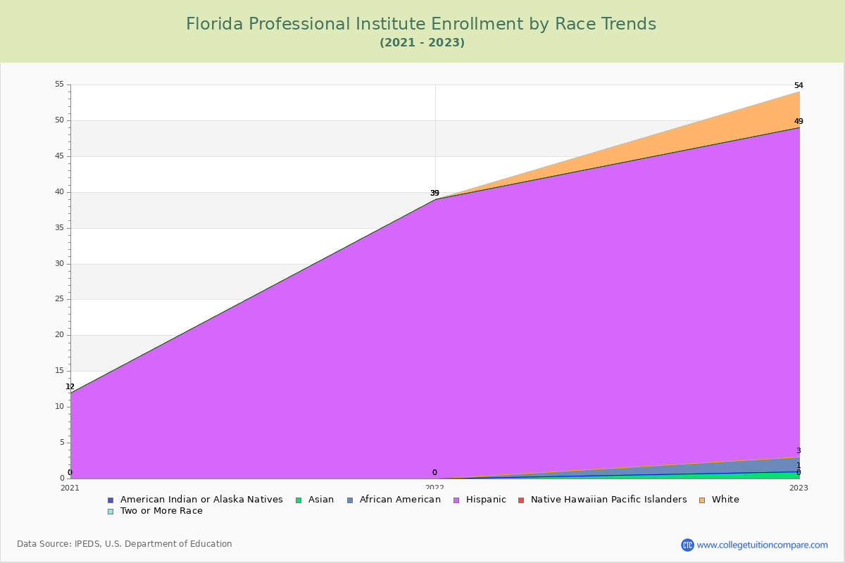 Florida Professional Institute Enrollment by Race Trends Chart
