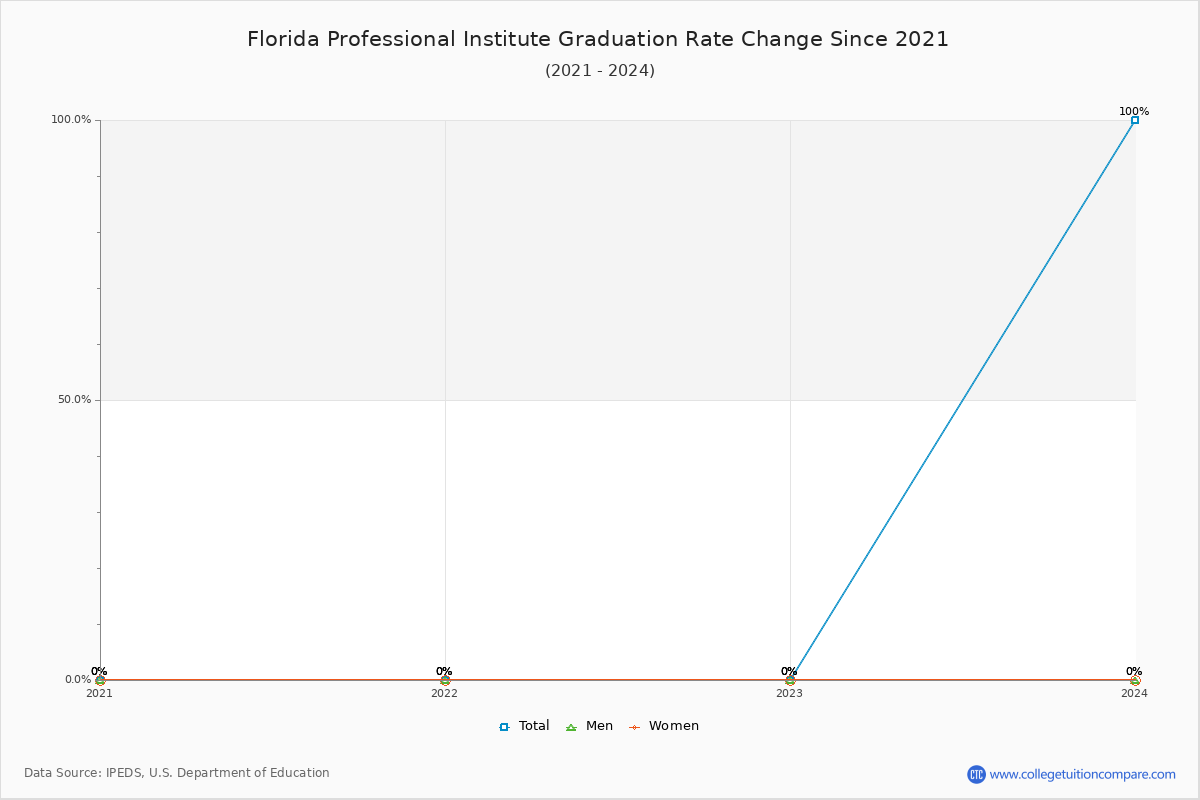 Florida Professional Institute Graduation Rate Changes Chart