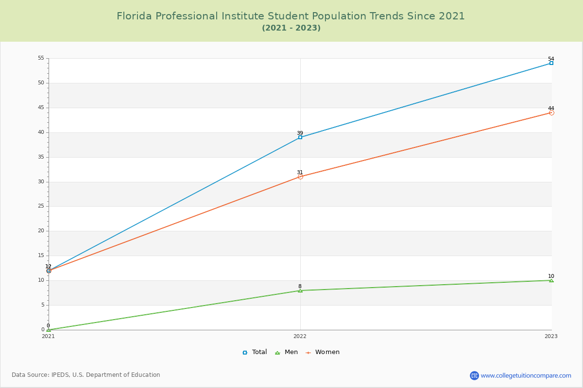 Florida Professional Institute Enrollment Trends Chart