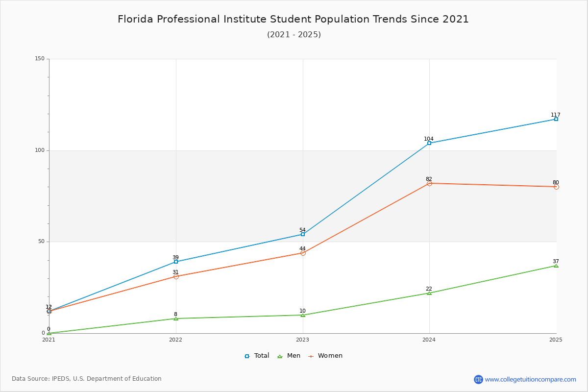 Florida Professional Institute Enrollment Trends Chart