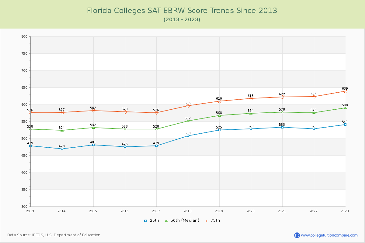 Florida  Colleges SAT EBRW (Evidence-Based Reading and Writing) Trends Chart