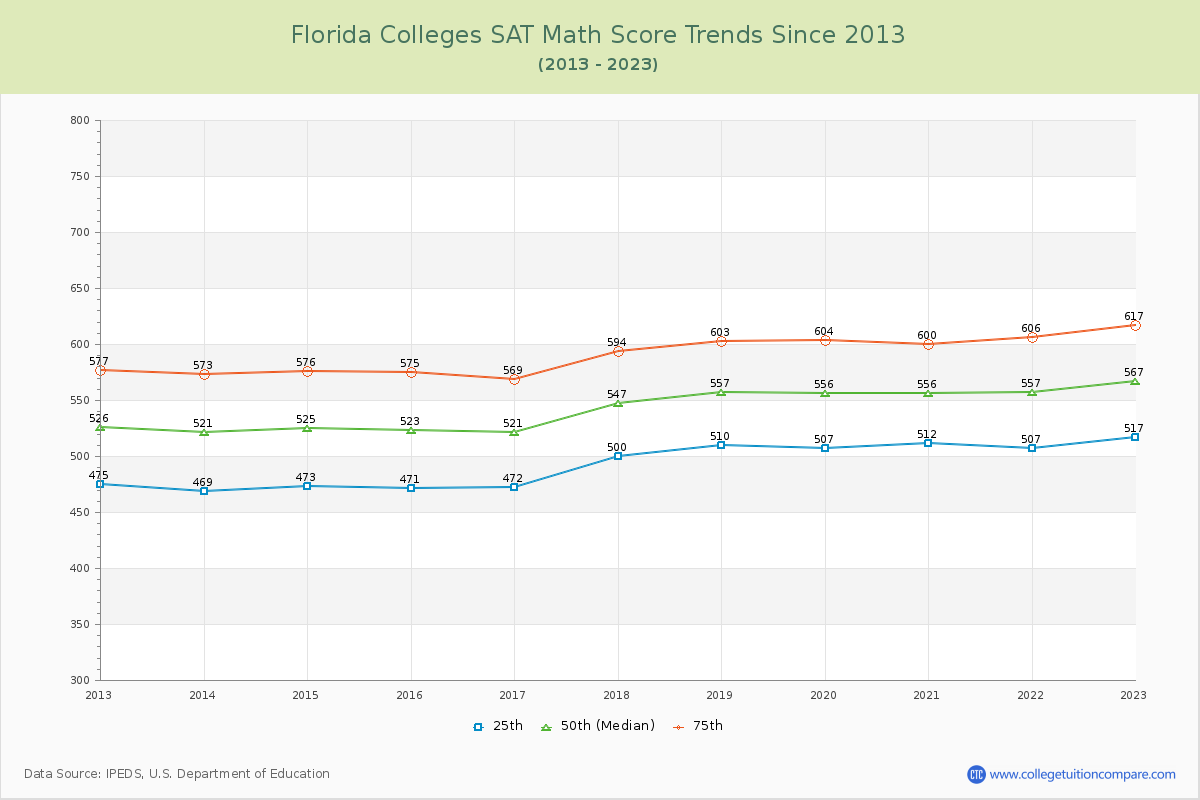 Florida  Colleges SAT Math Score Trends Chart
