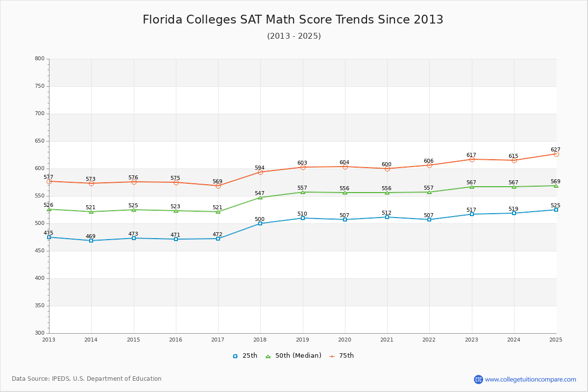 Florida Colleges SAT Math Score Trends Chart