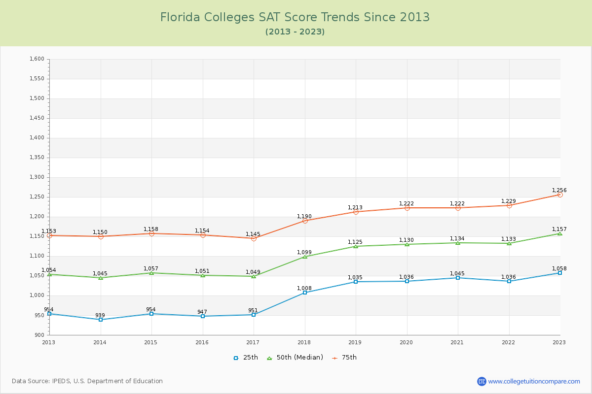 Florida  Colleges SAT Score Trends Chart