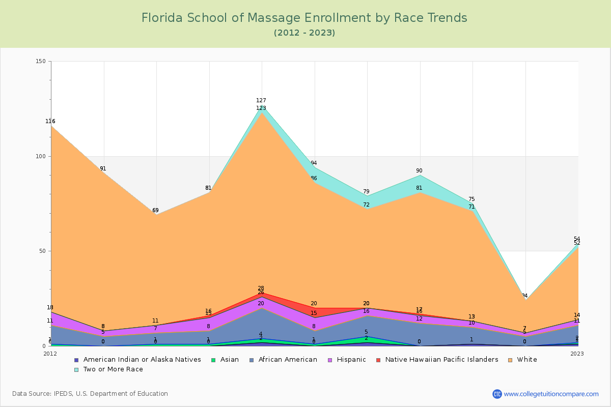 Florida School of Massage Enrollment by Race Trends Chart