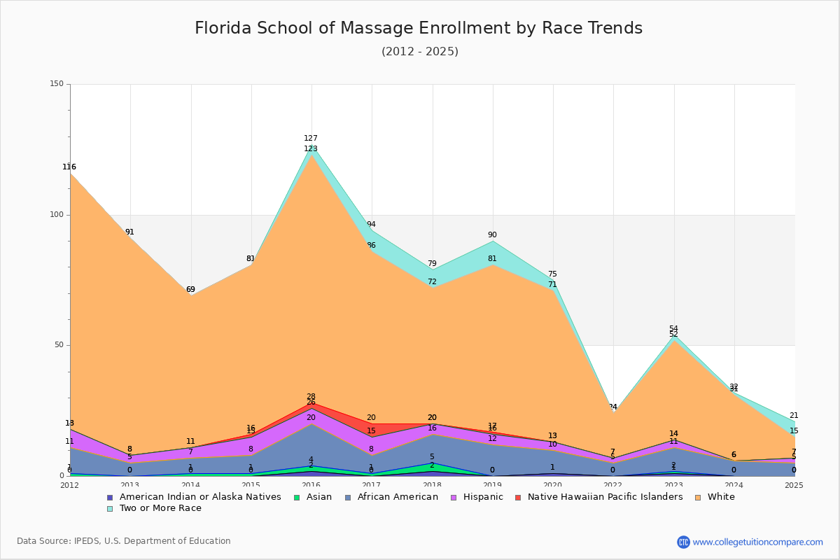Florida School of Massage Enrollment by Race Trends Chart