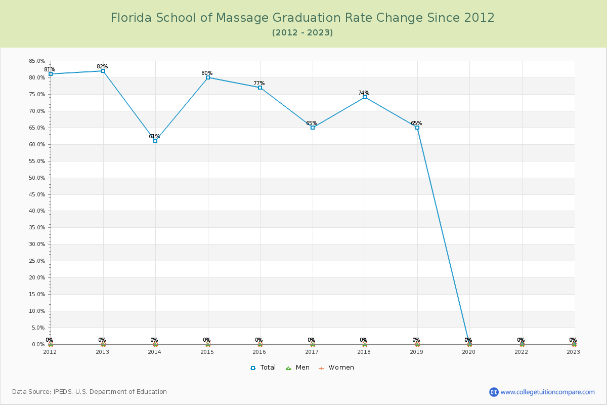Florida School of Massage Graduation Rate Changes Chart