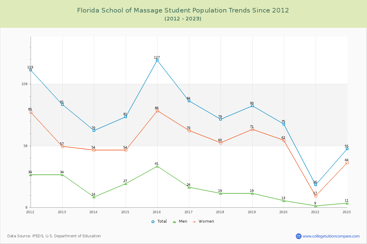 Florida School of Massage Enrollment Trends Chart