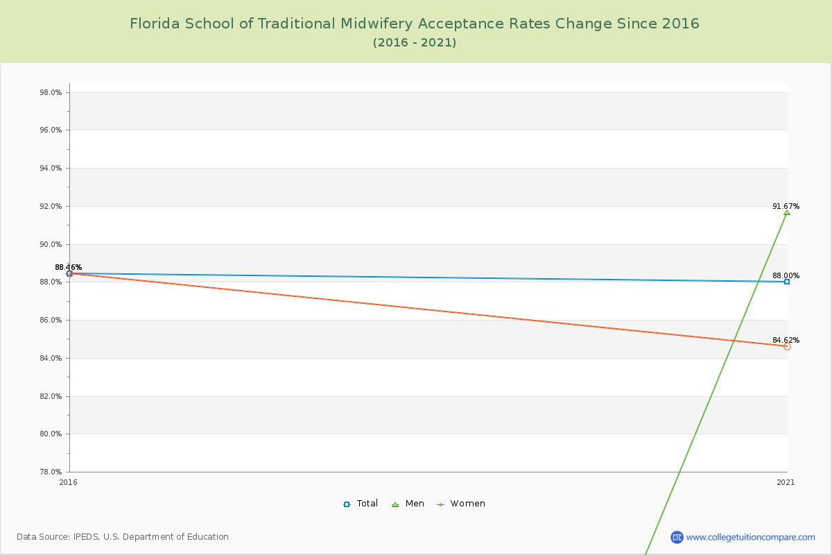 Florida School of Traditional Midwifery Acceptance Rate Changes Chart