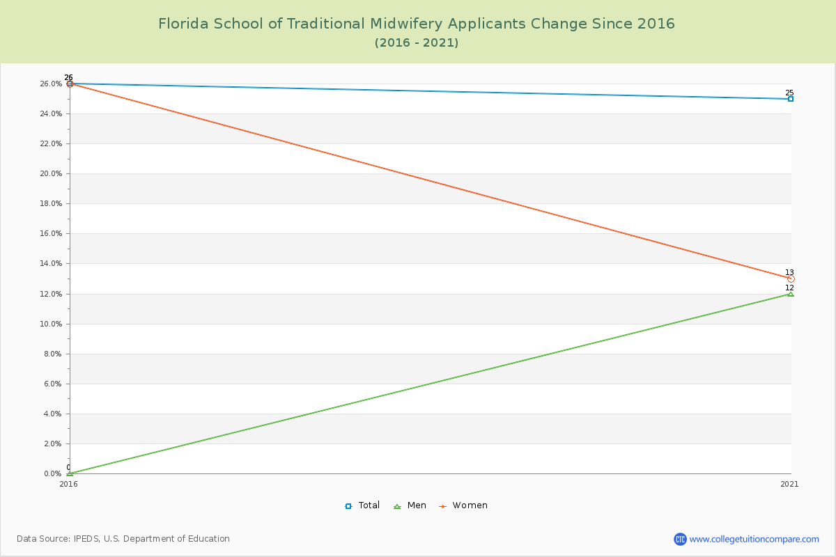 Florida School of Traditional Midwifery Number of Applicants Changes Chart